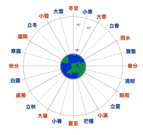 現在的節氣是什麼|二十四節氣表